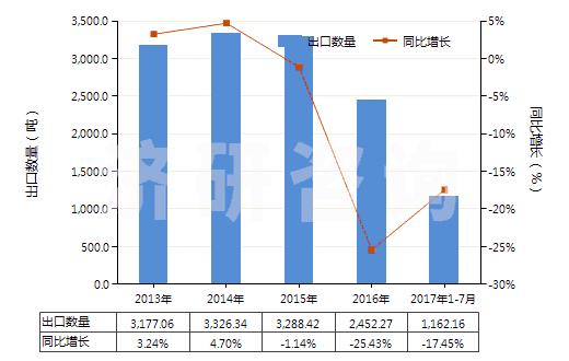 2013-2017年7月中國(guó)醚酚、醚醇酚及其衍生物(包括其鹵化、磺化、硝化或亞硝化衍生物)(HS29095000)出口量及增速統(tǒng)計(jì)